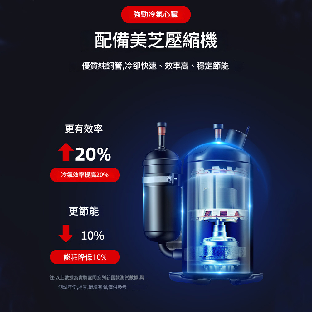 強勁冷氣心臟配備美芝壓縮機優質純銅管,冷卻快速、效率高、穩定節能更有效率20%冷氣效率提高20%更節能10%能耗降低10%註:以上數據為實驗室同系列新舊款測試數據與測試年份,場景,環境有關,僅供參考