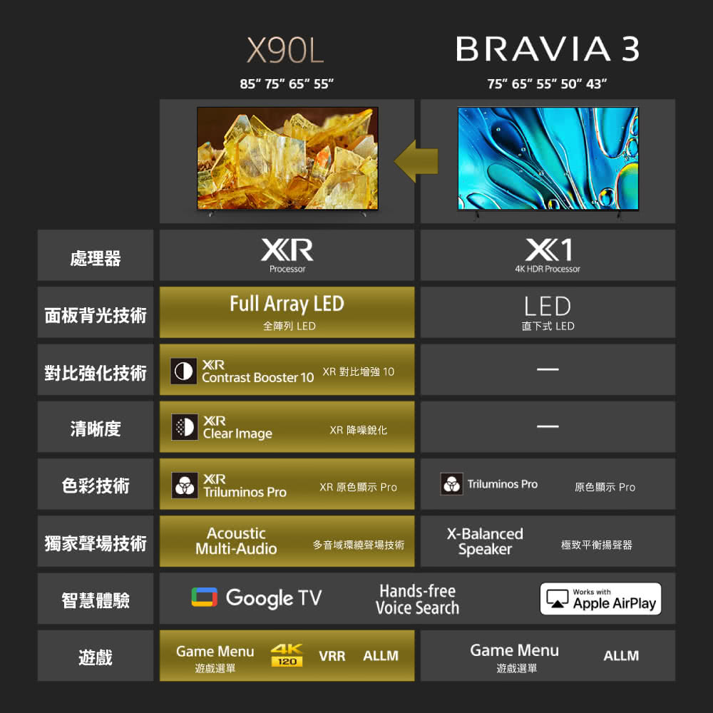 處理器X90L85 75 65 XRProcessorBRAVIA 375 65 55 50 43X14K HDR Processor面板背光技術Full Array LED全陣列 LEDLED直下式 LEDXR對比強化技術Contrast Booster 10XR 對比增強 10XR清晰度Clear ImageXR 降噪銳化色彩技術XRTriluminos ProXR 原色顯示 ProTriluminos Pro原色顯示 ProAcoustic獨家聲場技術Multi-Audio多音域環繞聲場技術X-BalancedSpeaker極致平衡揚聲器智慧體驗Google TVHands-freeVoice SearchWorks withApple AirPlay遊戲Game Menu 4K遊戲選單VRRALLMGame MenuALLM120遊戲選單